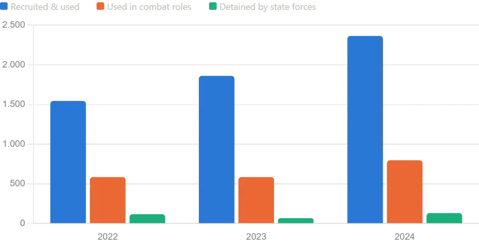 Figure 2: Verified cases of used/recruited children in the DRC (created with Claude, July 22, 2026).