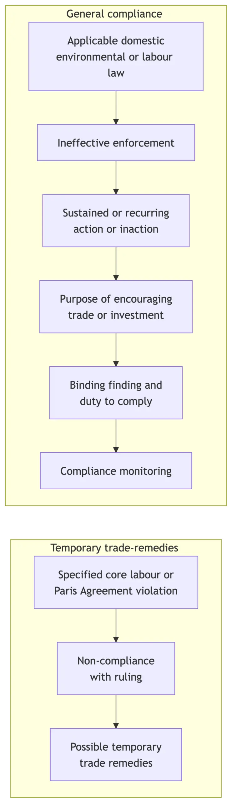 Structure of the effective-enforcement obligation and the separate threshold for temporary trade remedies.