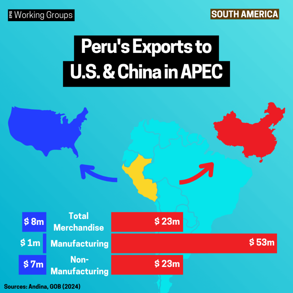 Peru’s Exports to U.S. & China in APEC